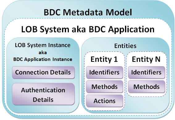 BDC Metadata Model Schema