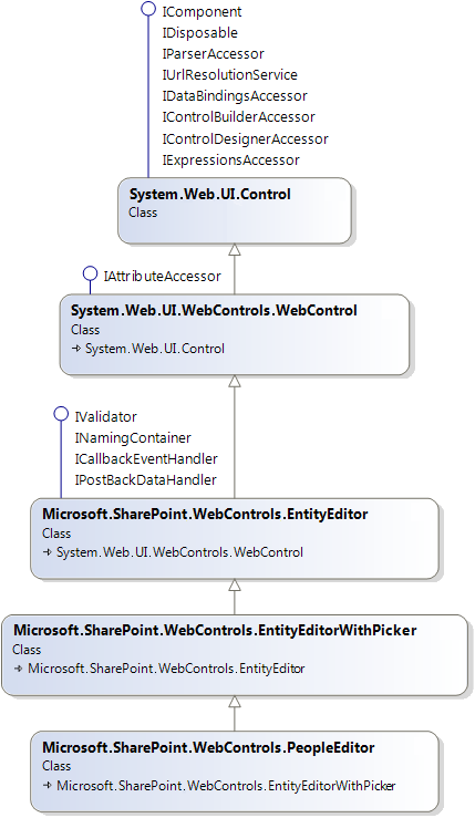 PeoplePicker Class Diagram